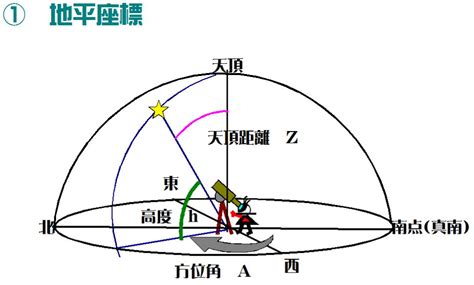 天頂角意思|什麼是天頂角？